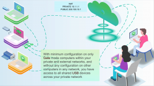 The local gate impoverishes office machines while the cloud gate handles remote USB ports
