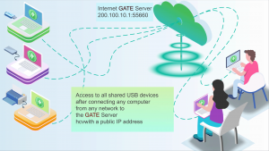 The Gate server in the cloud transmits the USB ports when each computer is connected separately at the same time.